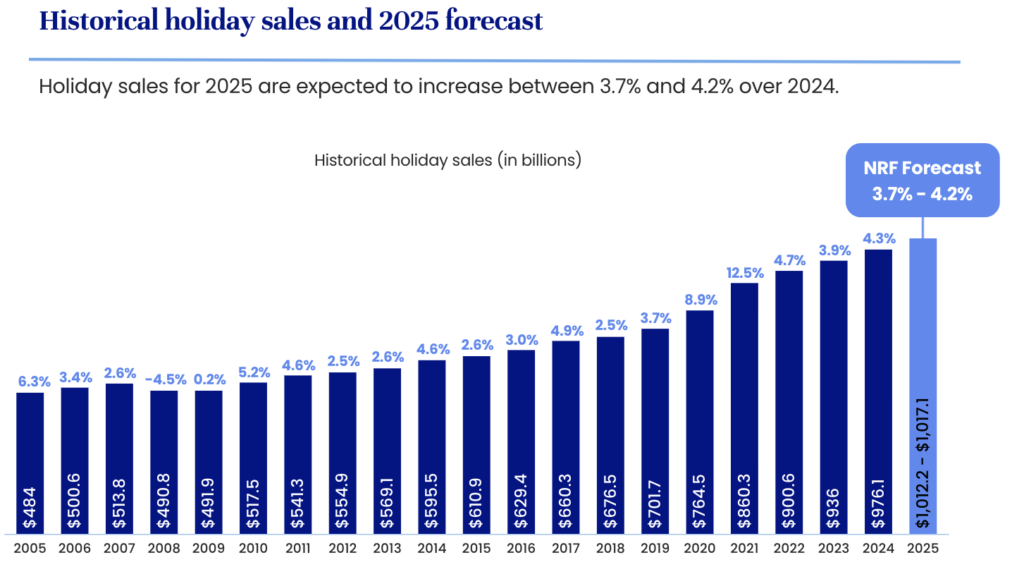 Christmas retail consumption